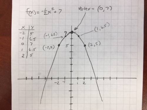 Brainliest to best answer!  graph it for points and brainliest graph the quadratic function f(x)=−1/