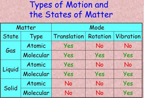 Match the theoretical motions of particles with their associated phases. solid, gas, liquid. 1. osci