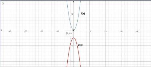 In two or more complete sentences, compare the number of x-intercepts in the graph of f(x) = x2 to t