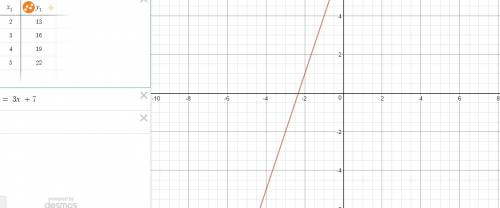 Put 6x-2y=-14 into slope intercept form ( y=mx+b) then graph