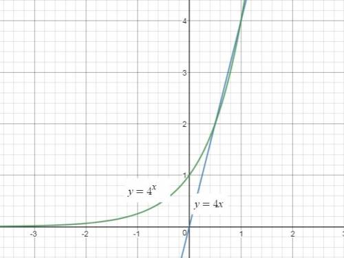 The graphs of y=4x and y=4^x are shown below.in general, how does the growth of y=4^x compare to the