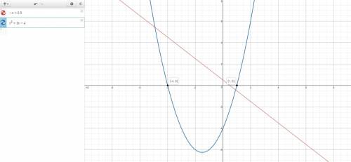 Based on the graph below, what is the solution of the equation f(x) = g(x)?  graph of function f of