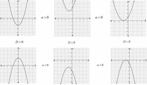 Which is the graph of a quadratic equation that has a positive discriminant?  mark this and return