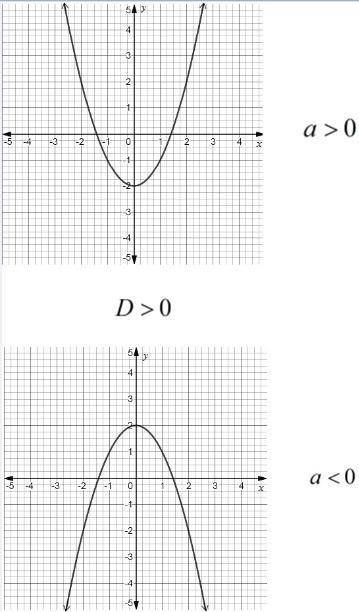 Which is the graph of a quadratic equation that has a positive discriminant?  mark this and return