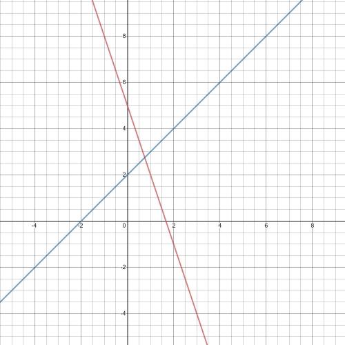 Explain the steps to solve the pair of equations graphically?  y = −3x + 5  y = x + 2