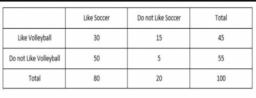 Aschool did a survey among 100 students to find their sports preferences. the students were asked ab