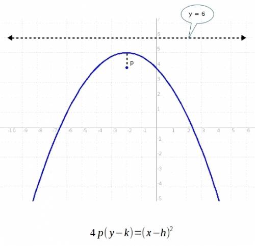 (03.09 mc) derive the equation of the parabola with a focus at (−2, 4) and a directrix of y = 6. put