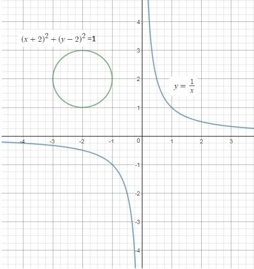 What is the minimum number of intersection points a hyperbola and a circle could have