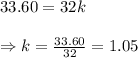 33.60=32k \\  \\ \Rightarrow k= \frac{33.60}{32} =1.05