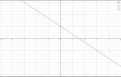 Write the equation in slope-intercept form. then graph the line described by the equation?   2y + 3x