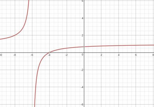 What is the graph of the function f(x) = the quantity of x plus 4, all over x plus 6?