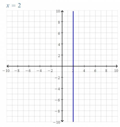 Which inequality matches the graph?   a) x >  2  b) x <  2  c) x = 2  d) x ≥ 2
