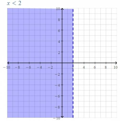 Which inequality matches the graph?   a) x >  2  b) x <  2  c) x = 2  d) x ≥ 2