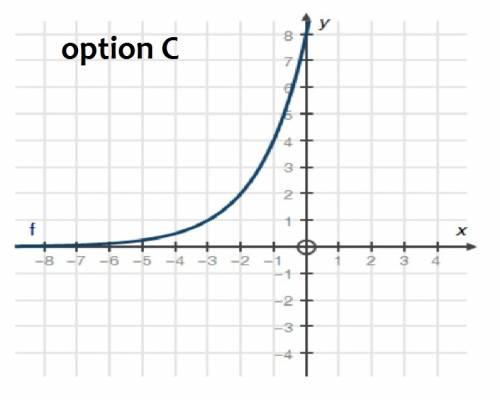 Which of the following represents the graph of f(x) = 2(x + 3)?   a.  b.  c.  d.