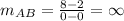 m_{AB}=\frac{8-2}{0-0}=\infty