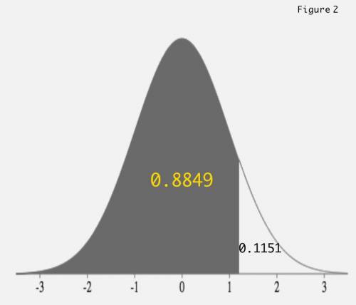 Assume that adults have iq scores that are normally distributed with a mean of mu equals 105 and a s