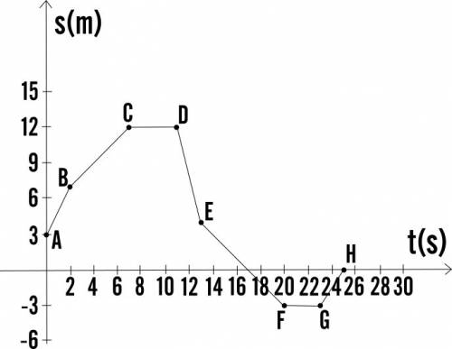 How can you find the total displacement during the time interval of a graph?totally lost : /