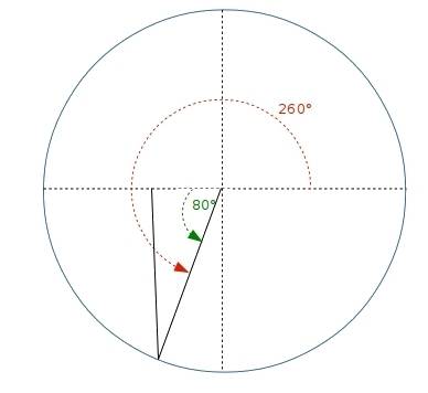 The reference angle for an angle whose measure is 260 degrees is