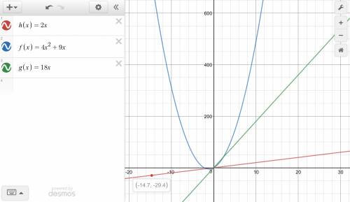 Which function grows at the fastest rate for increasing values of x?   h(x)=2x f(x)=4x2+9x g(x)=18x