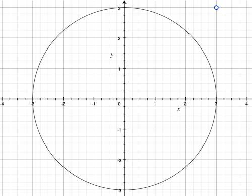 Does the point ( 3 , 3 ) lie on the circle that is centered at the origin and contains the point (3,