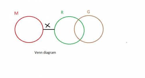 provide a venn diagram and specify whether the following argument is valid or invalid:  no mammals a