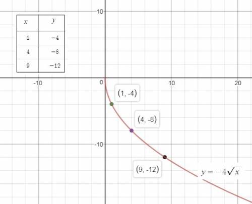 Which of the following is the graph of y=-4√x