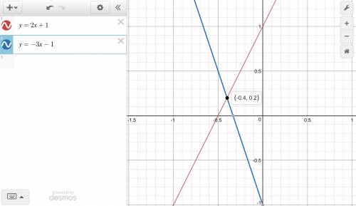 What is the solution of the system use a graph.  y=2x+1 y=-3x-1 can anybody graph this and show me a