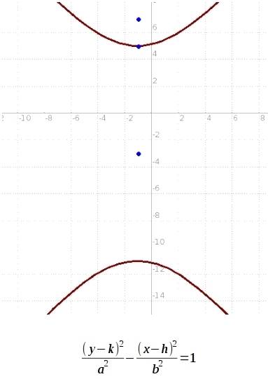 One focus of a hyperbola is located at (−1, 7). one vertex of the hyperbola is located at (−1, 5). t