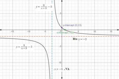 Sketch the asymptote and graph the function y=8/(x+3)-2
