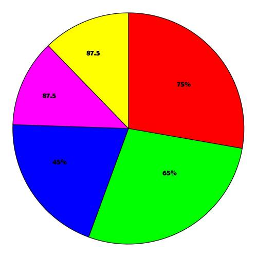 Which of these is the best way to illustrate the percentage of students receiving a's, b's, c's, d's