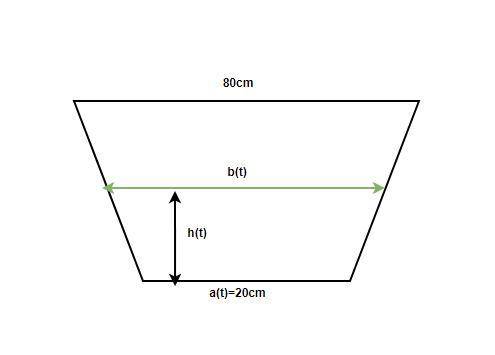 Awater trough is 8 m long and has a cross-section in the shape of an isosceles trapezoid that is 20