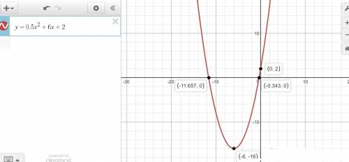 Y- 5 = 0.5x2 + 6x - 3 how many x-intercepts does the graph of this quadratic have?