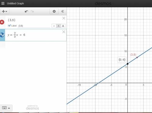 Aline has a slope of -2/3 and passes through the point (–3, 8). what is the equation of the line?  y