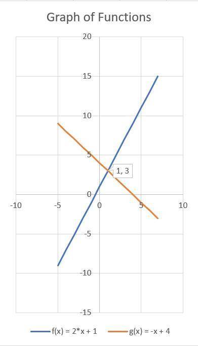 Graph f(x)=2x+1 and g(x)=−x+4 on the same coordinate plane.  what is the solution to the equation f(
