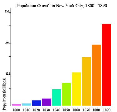 Use the chart titled population growth in new york city, 1800-1890, to answer the following questi