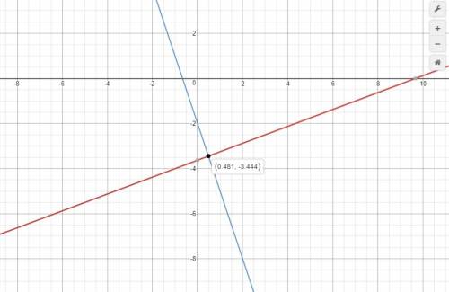 Use a graphing tool to solve the system. {3x−8y=293x+y=−2 which ordered pair is the best estimate fo