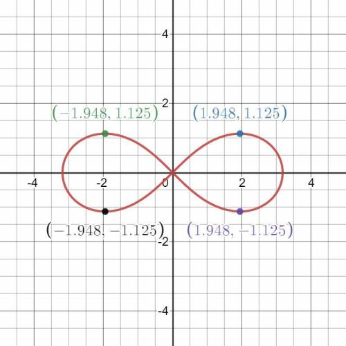 Find the points on the lemniscate where the tangent is horizontal. 8(x2 + y2)2 = 81(x2 − y2)