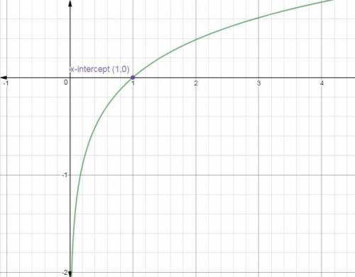Which facts are true for the graph of the function below?  check all that apply. f(x) = log6 x a.it