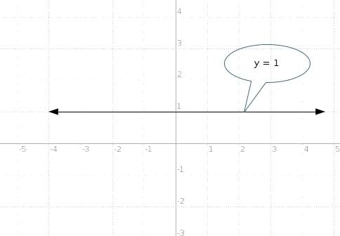 What is the slope of a line that is perpendicular to the line y = 1?