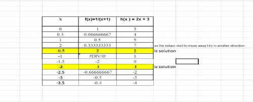 Use a table of values to find the solution to the equation ƒ(x ) = h(x ) where f(x)=1/x+1 and h(x )
