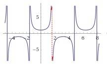 Which of the following is an asymptote of y = sec(x)?  a. x=-2pi b. x=-pi/6 c. x=pi d. x=3pi/2