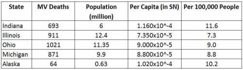 A) the table below shows the populations of several states (in millions) and the number of motor veh