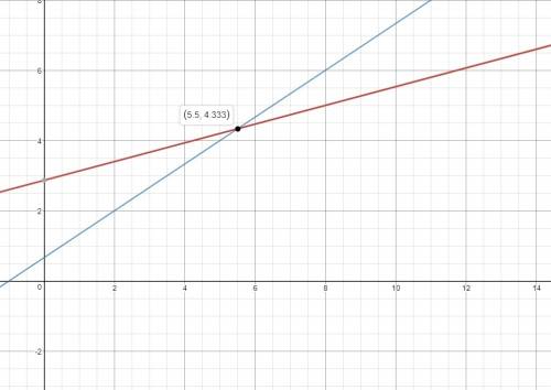 Use a graphing tool to solve the system. {4x−15y=−432x−3y=−2 which ordered pair is the best estimate