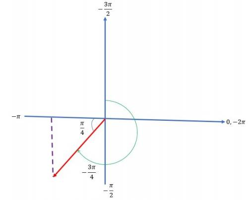 What are the coordinates of the point that corresponds to −3π/4 on the unit circle?