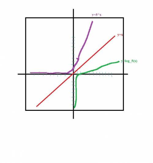 Looking at the graphs from f(x)=5^x and y=log5x, what can you say about the relationship between the