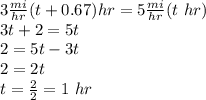 3\frac{mi}{hr}(t+0.67)hr=5\frac{mi}{hr}(t \ hr)\\3t+2=5t\\2=5t-3t\\2=2t\\t=\frac{2}{2}=1 \ hr