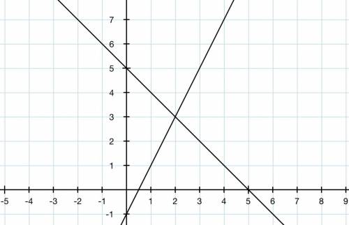 Graph f(x)=2x−1 and g(x)=−x+5 on the same coordinate plane. what is the solution to the equation f(x