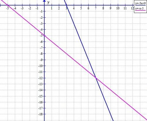 Graph the system of equations on your graph paper to answer the question. {y=−3x+9y=−x−5 what is the