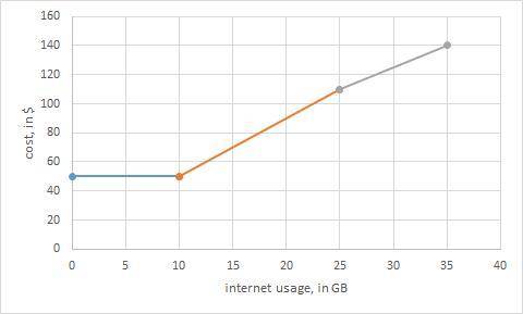 An internet service provider charges $50 a month. the user gets 10 gb of free internet usage. once t
