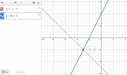 Which graph best represents the solution to the following pair of equations?  y = −x − 5 y = 2x + 4